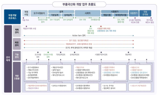 부품국산화개발지원사업 개발 업무 흐름도