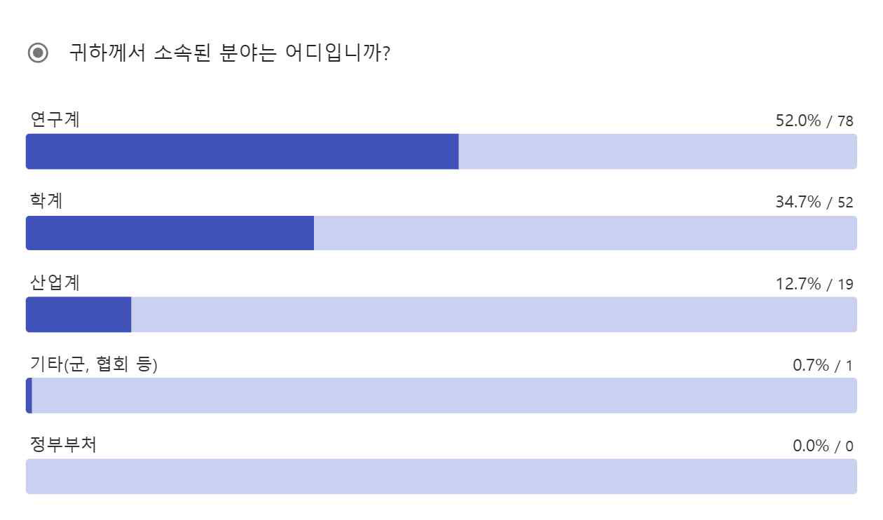 설문조사 Q1 응답 결과