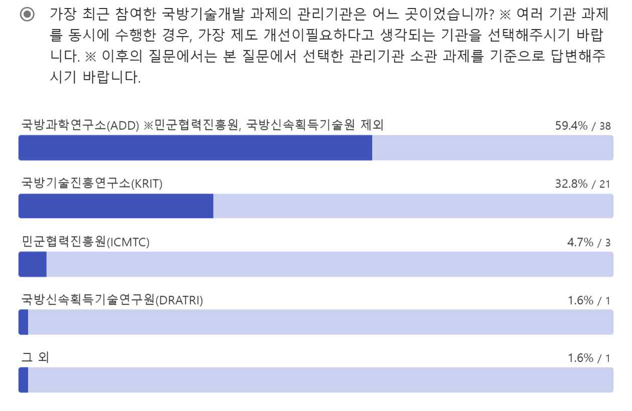 설문조사 Q4 응답 결과