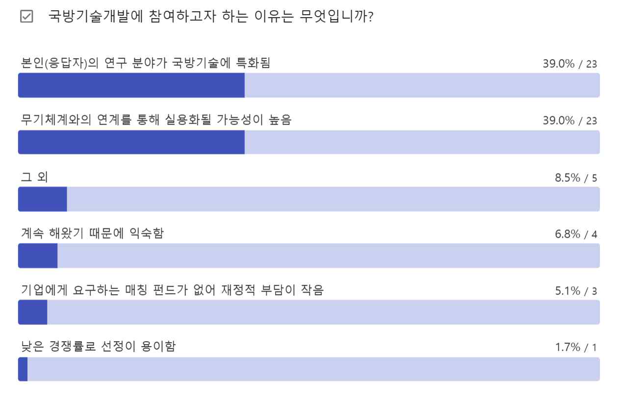 설문조사 Q6 응답 결과