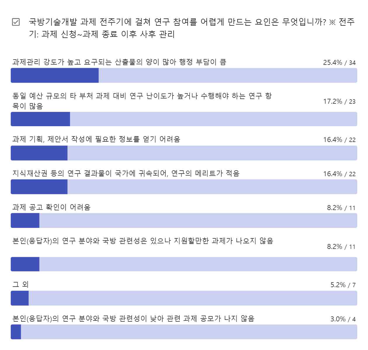 설문조사 Q8 응답 결과