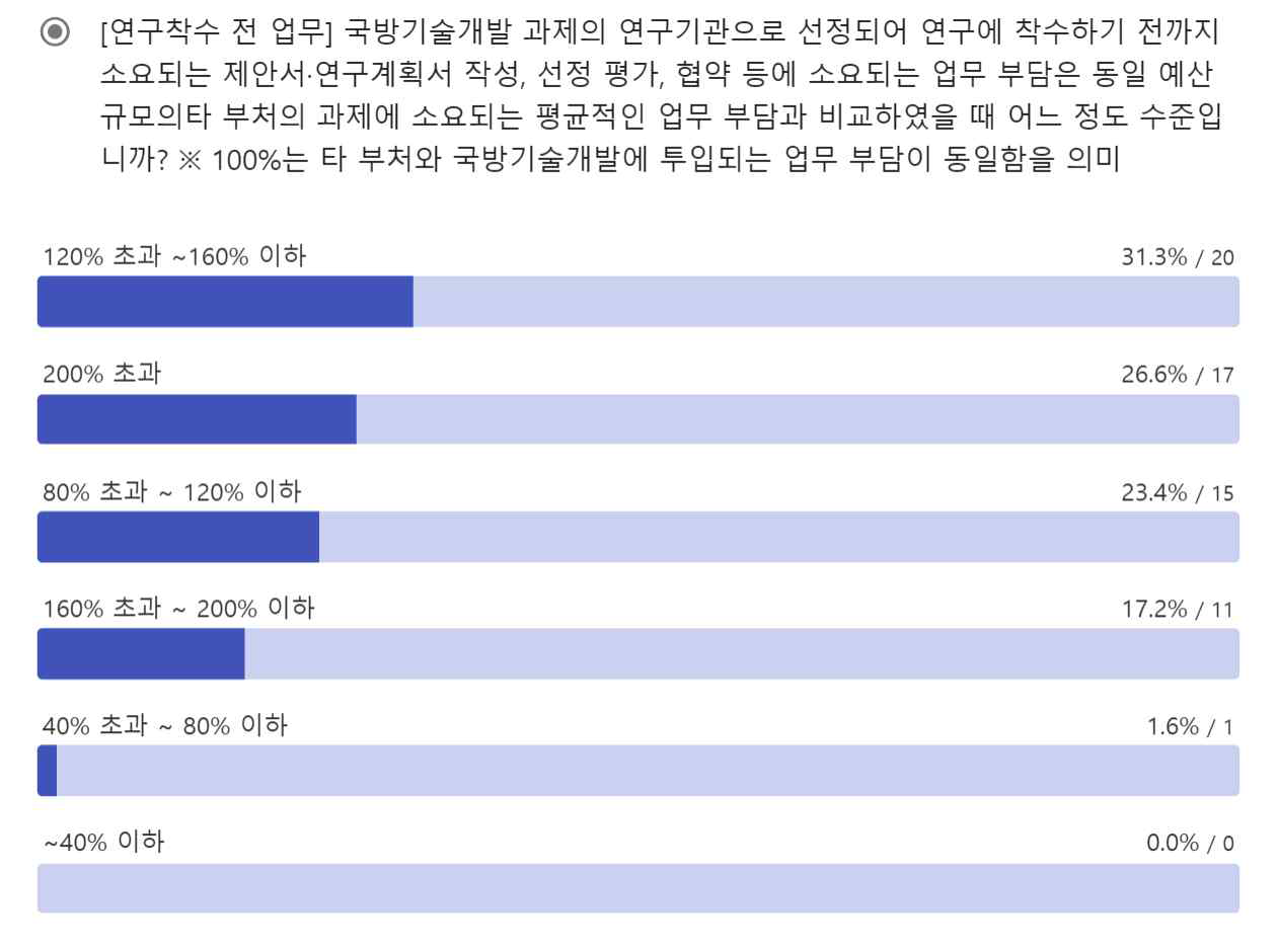 설문조사 Q9 응답 결과