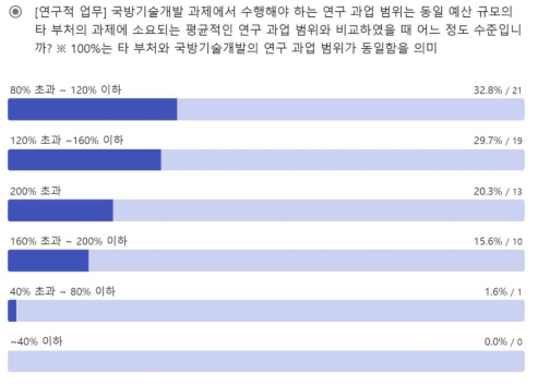 설문조사 Q10 응답 결과