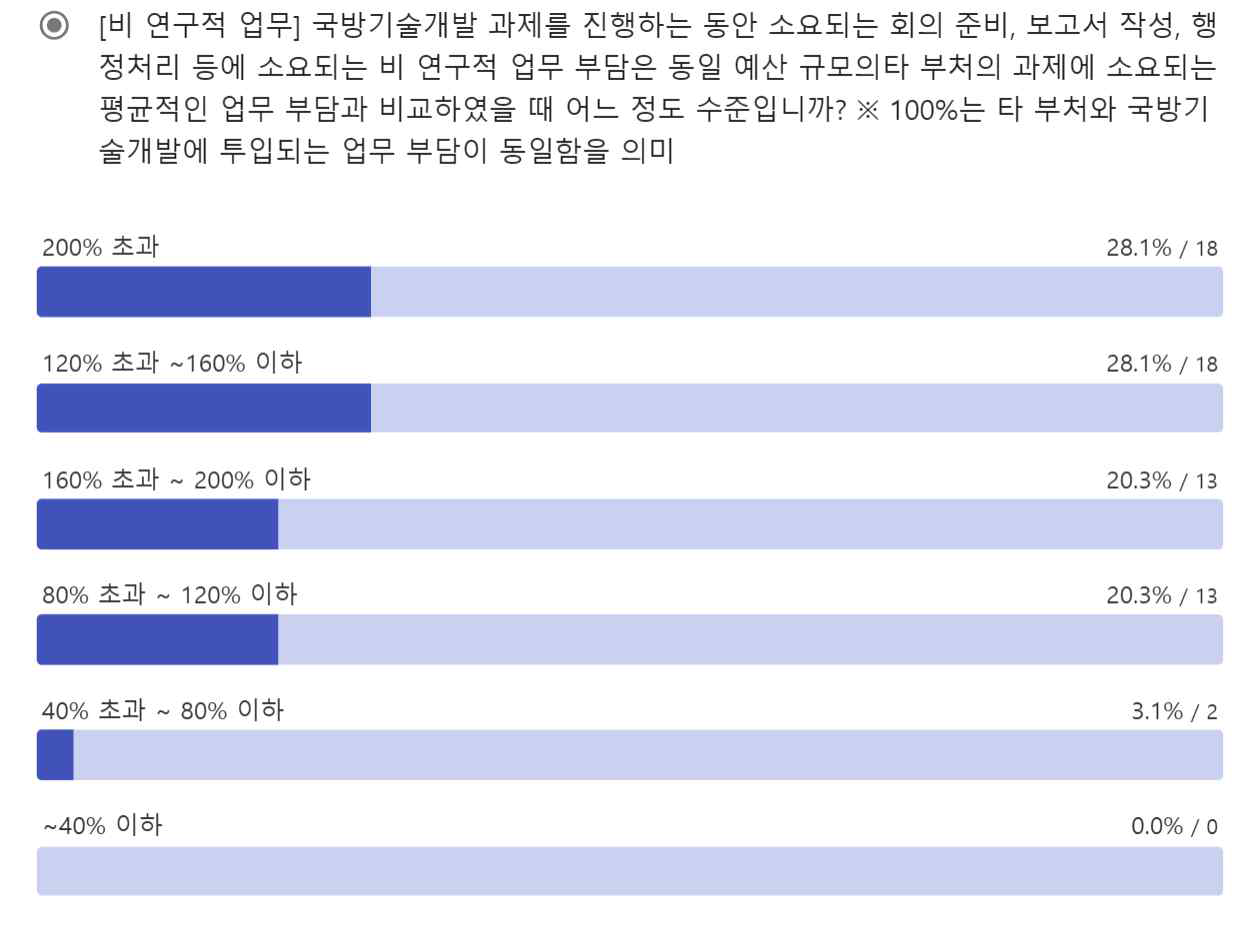 설문조사 Q11 응답 결과