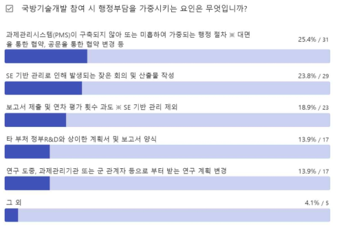 설문조사 Q12 응답 결과