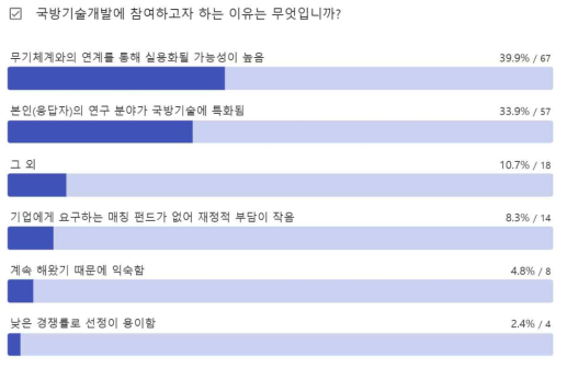 설문조사 Q14 응답 결과