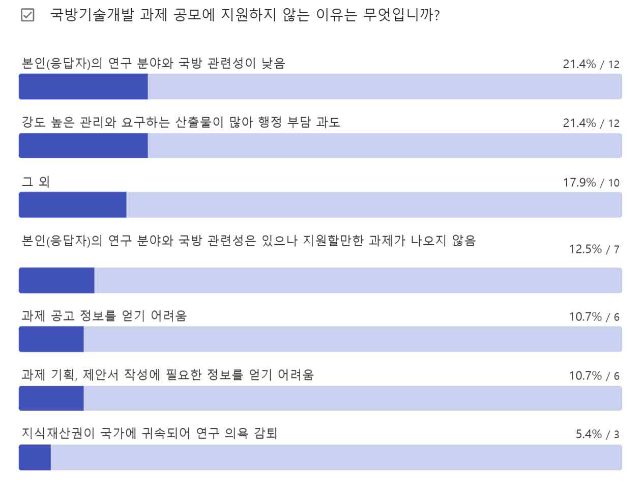 설문조사 Q15 응답 결과