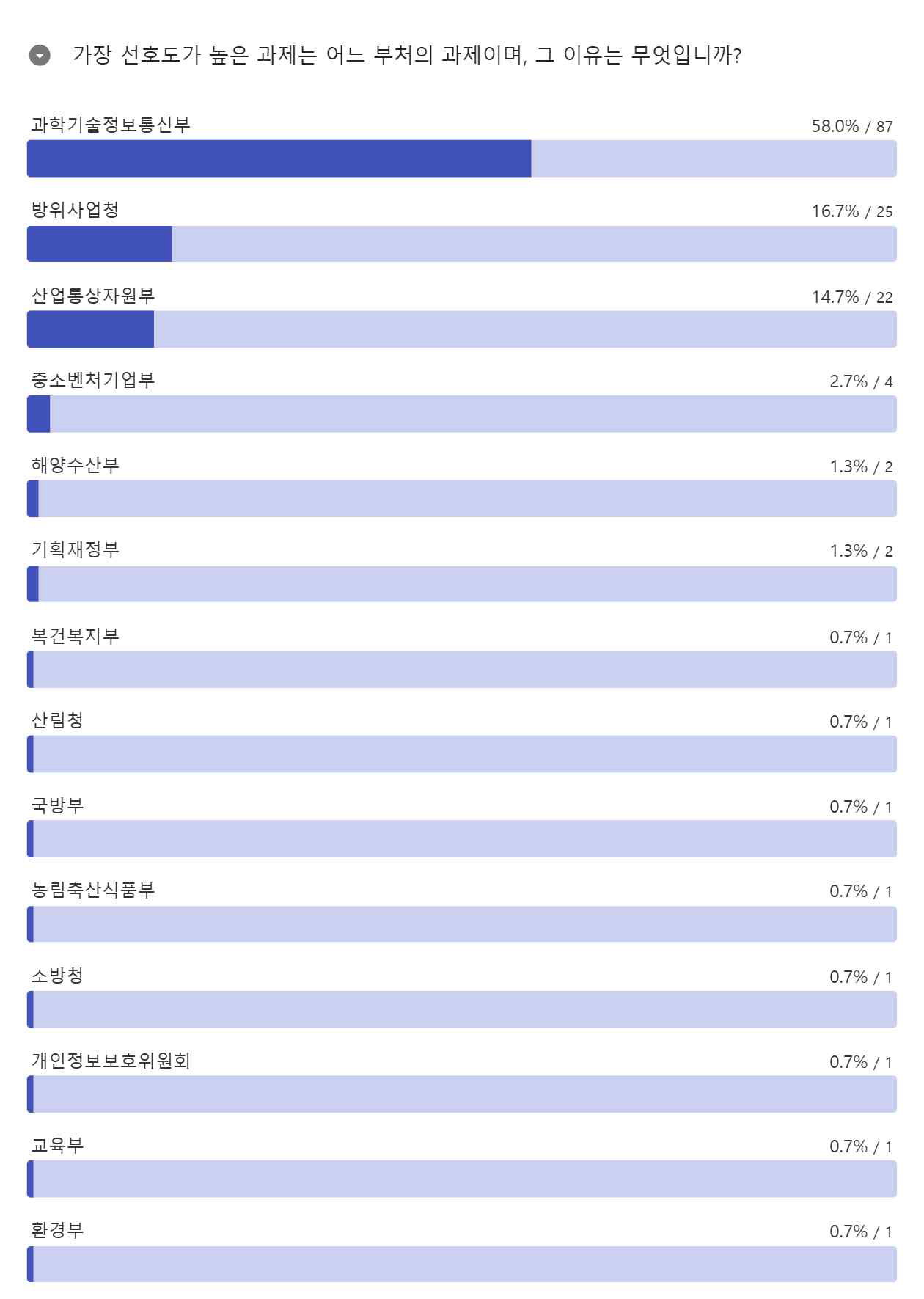 설문조사 Q16 응답 결과