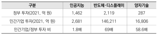 주요 기술별 정부･민간 투자 비교(’21년 기준)