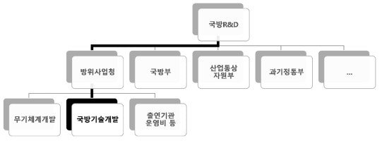 국방R&D의 분류 및 국방기술개발의 위치