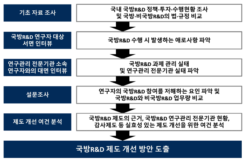 연구수행 방법