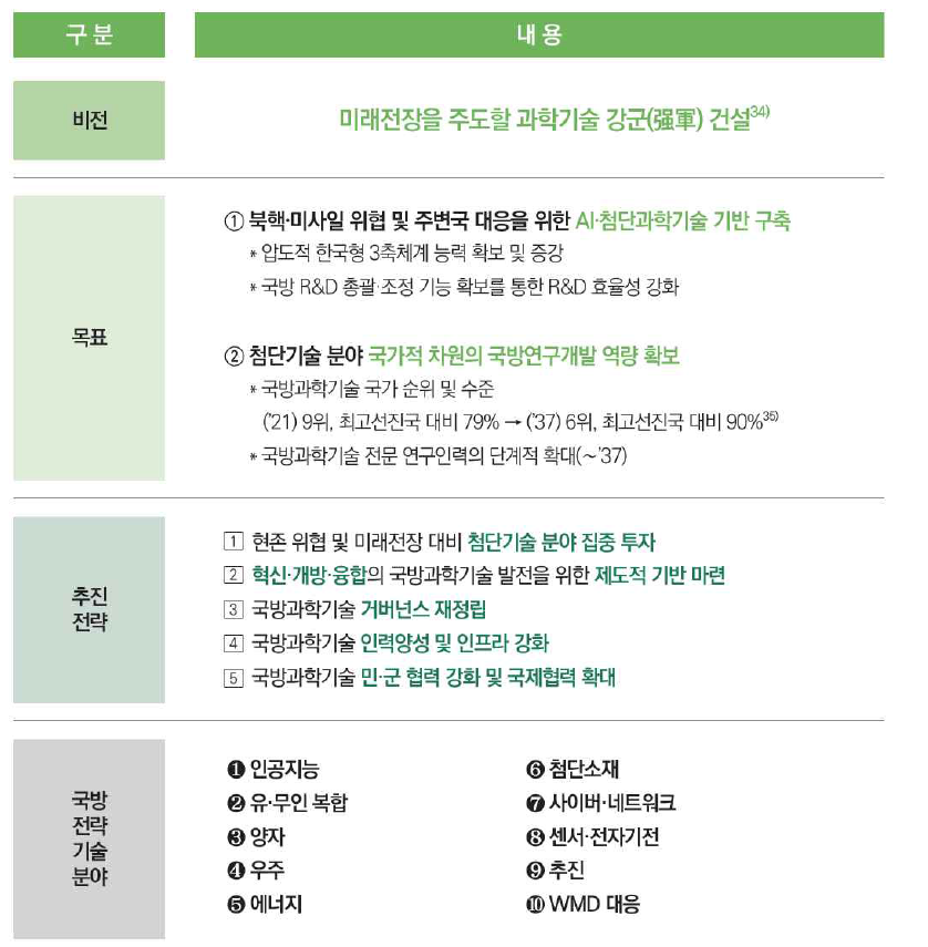 2023-2037 국방과학기술혁신 기본계획 주요 내용