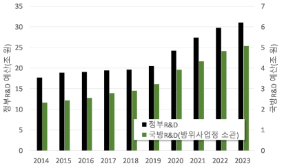 2014~2023년 정부R&D 및 국방R&D 예산(조 원)