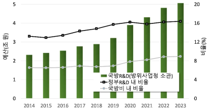 2014~2023년 방사청R&D 예산(조 원)