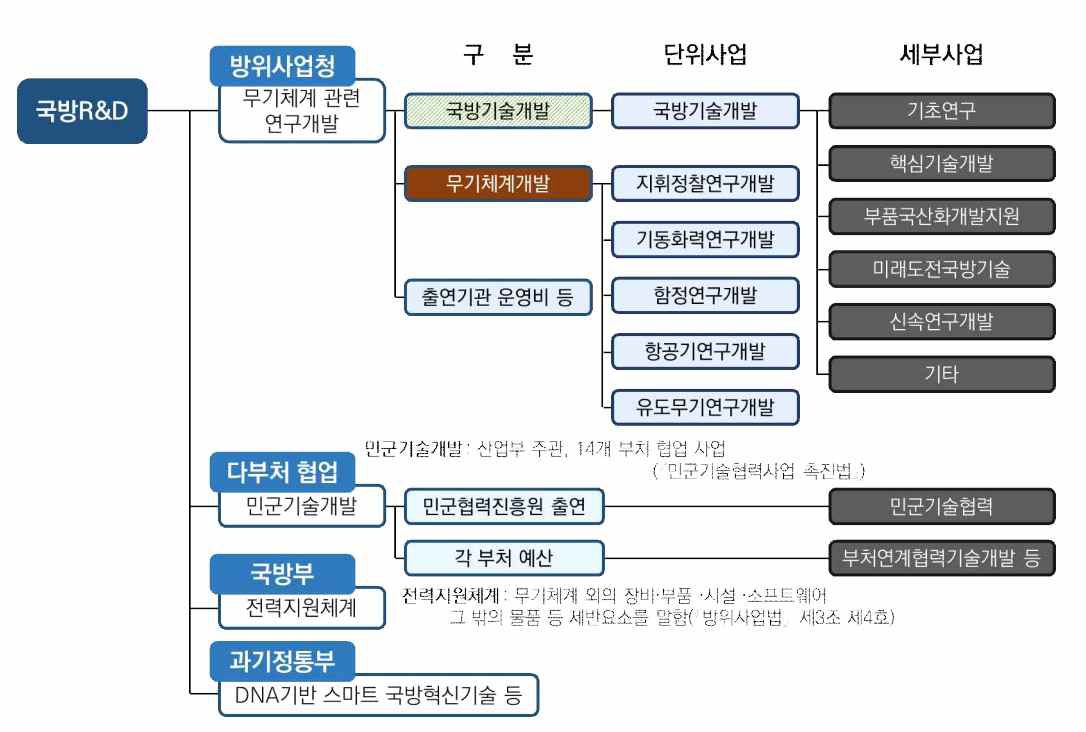 국방R&D 구조