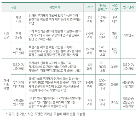 국방기술개발 내 사업