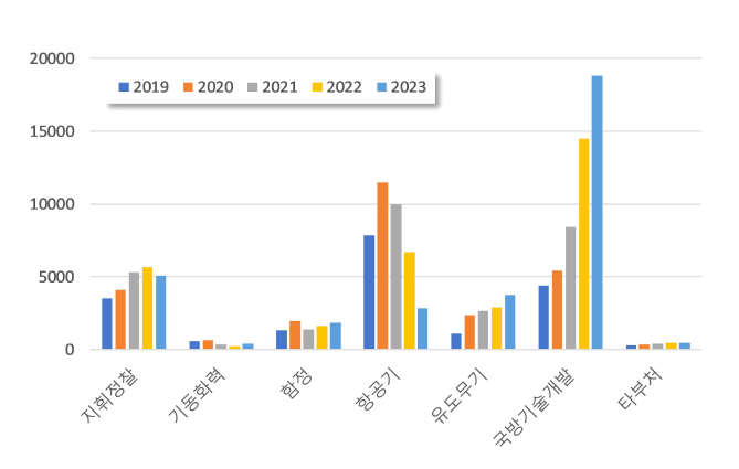 2019~2023년 프로그램별 투자액(억 원)