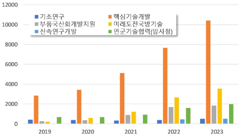 2019~2023년 프로그램별 투자액(억 원)