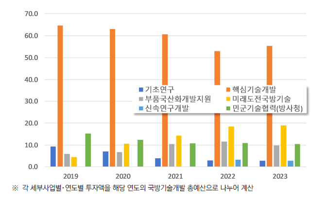 2019~2023년 프로그램별 투자비율(%)