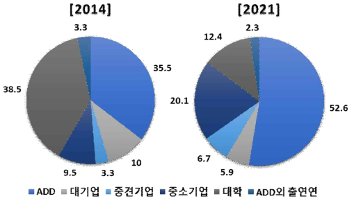 2014년･2021년 국방기술개발 과제 수행 주체 추이