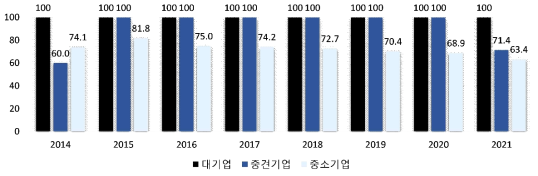 2014년･2021년 국방기술개발 참여 기업 중 방산업체 비율