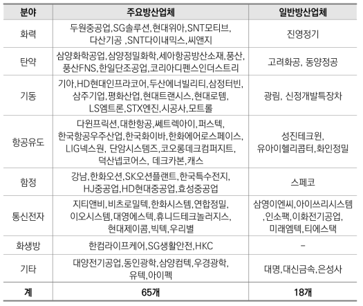 우리나라 방산업체 지정 현황(2023년 10월 기준)