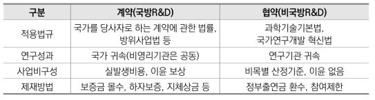 계약방식과 협약방식의 비교