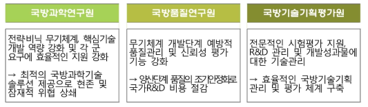 과학기술 기반 미래국방 발전전략 中 국방R&D 수행체계 개편안