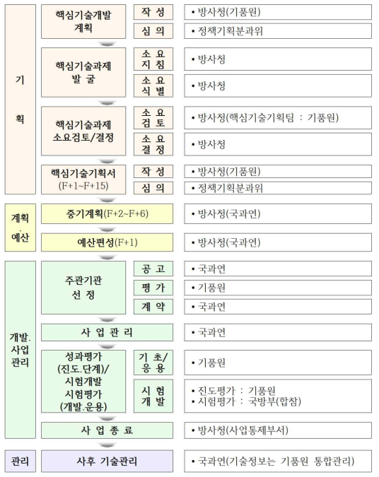 2020년까지의 국방R&D 추진체계