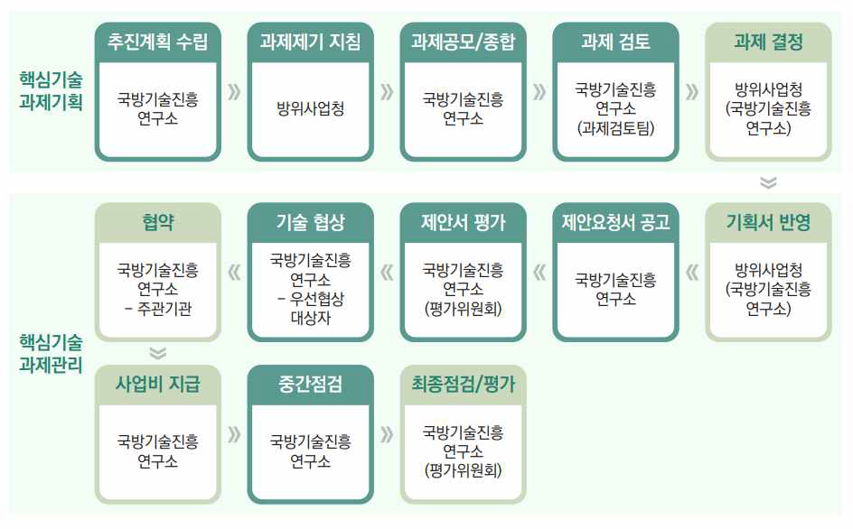 기초연구 및 개별핵심기술의 세부절차(2023년 기준)