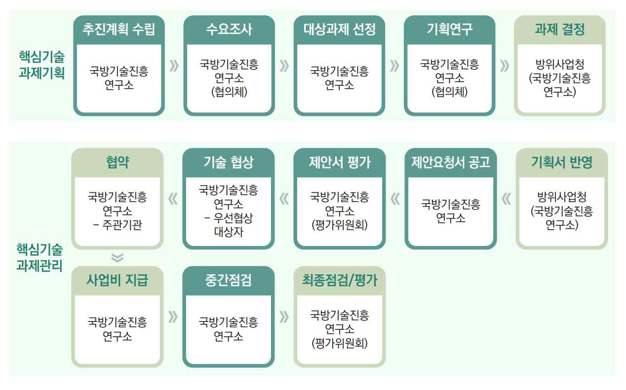 패키지핵심기술의 세부절차(2023년 기준)