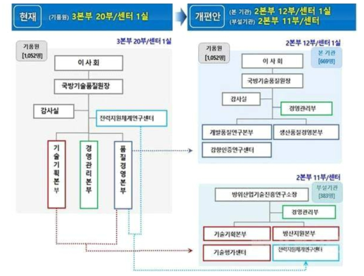 기품원 개편을 통한 방위산업기술진흥연구소 구성(안)(출처: 방사청 보도자료)