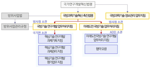 국방기술개발 관련 법제 구조