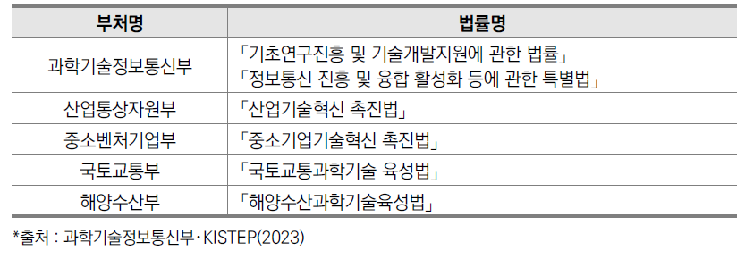 주요 부처별 국가R&D사업 관련 법률 현황(주요부처 선별)