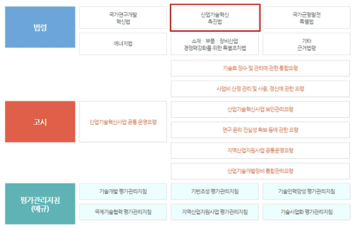 산업부 산업혁신기술사업 관련 법령규정 내역 *출처: https://itech.keit.re.kr/index.do#03020100(검색일 : 2023.8.25.)