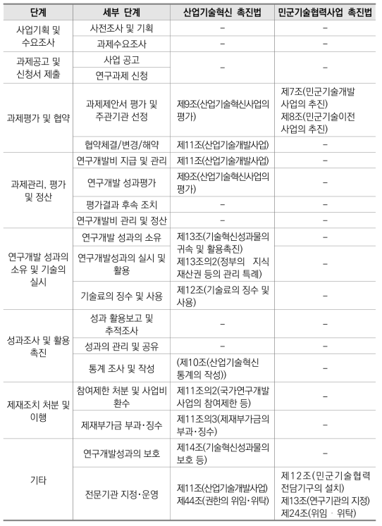 R&D사업 추진단계별 민촉법 근거 현황