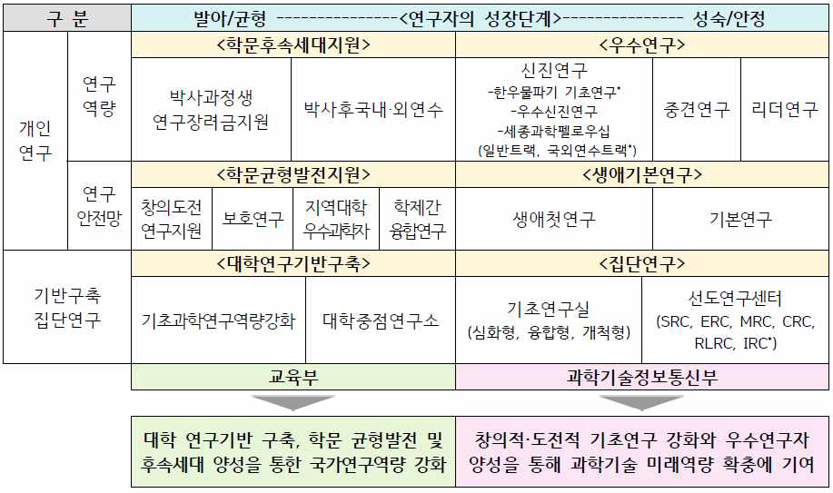 기초연구사업의 구조(2023년도 기준)