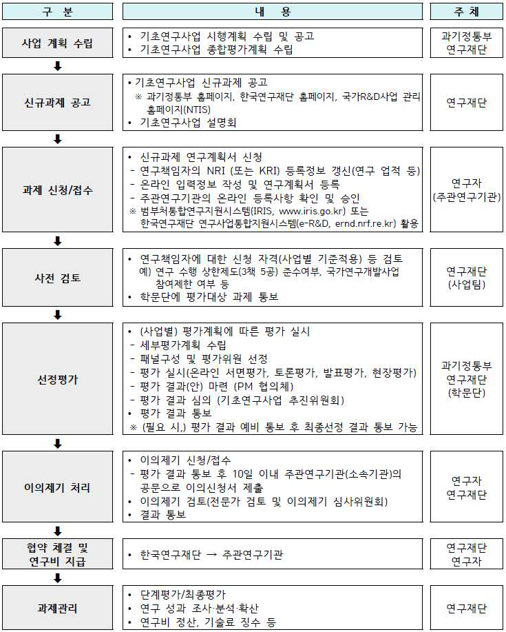 과기정통부 기초연구사업 추진체계 종합 *출처: 과학기술정보통신부(2023)