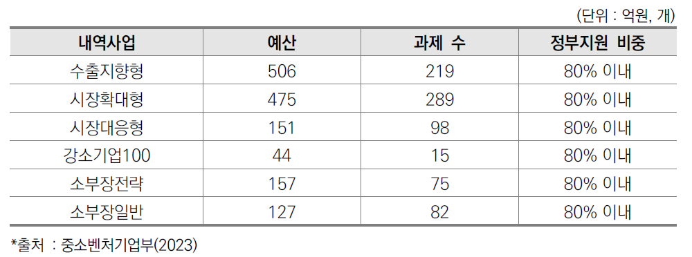 2023년 중소기업기술혁신개발사업 지원 규모