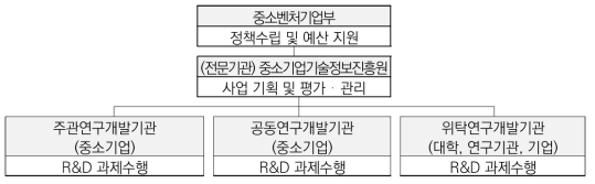 중소기업혁신기술개발사업 추진체계