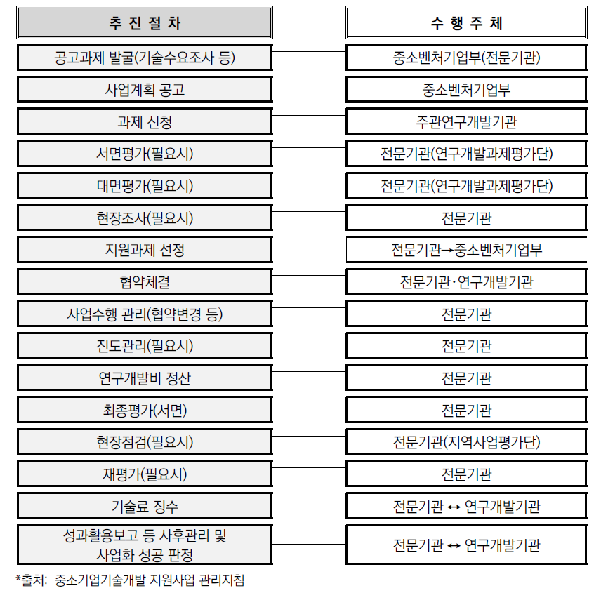 중소기업기술개발사업 추진절차(공통)