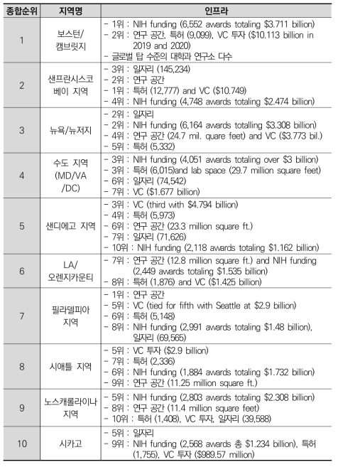 2021년 상위 10개 미국 바이오 클러스터