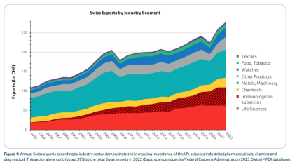 스위스의 산업 영역별 수출 비중 추이