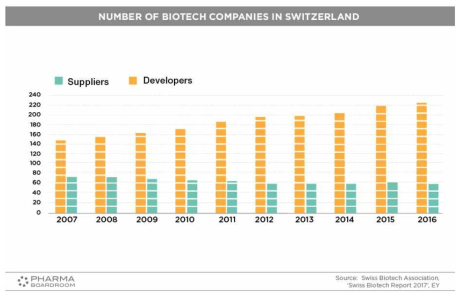 스위스의 바이오텍 기업의 분포