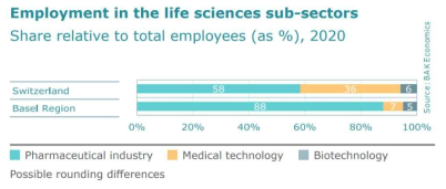 바젤 지역 생명과학 하위 섹터의 고용 비중 (2020)