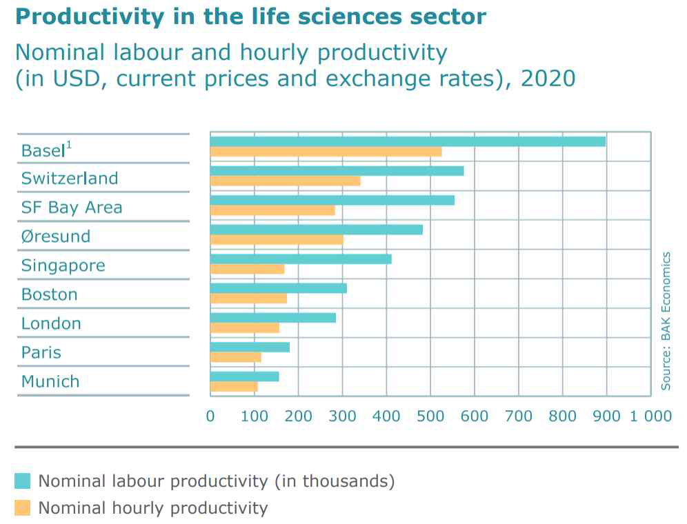 생명과학 섹터의 생산성 비교 (2020)