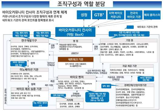 BiocK 조직체계 및 역할분담 ※ 출처: BiocK(2022), バイオコミュニティ関西 BiocK 자료 편집