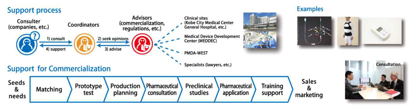 신의료기기 상용화 프로세스 ※ 출처: KBIC 홈페이지(https://www.fbri-kobe.org/kbic/english)