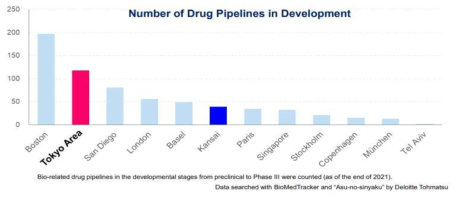 주요 도시별 신약 파이프라인 구축 현황 ※ 출처: Japan Bioindustry Association(2023), Japan’s Bioeconomy Strategy and Greater Tokyo Biocommunity