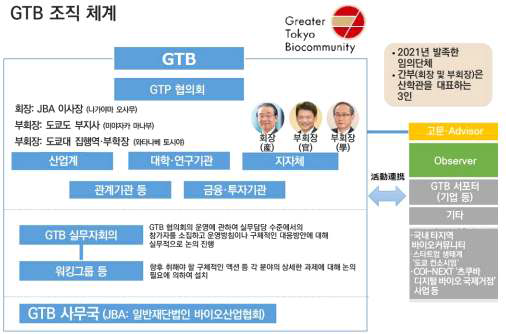 GTB 조직 체계 ※ 출처: Japan Bioindustry Association(2023), An Overview of Japan’s Bioeconomy Strategy and Greater Tokyo Biocommunity 자료 편집